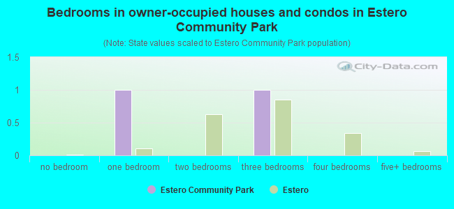 Bedrooms in owner-occupied houses and condos in Estero Community Park