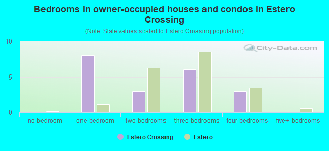 Bedrooms in owner-occupied houses and condos in Estero Crossing