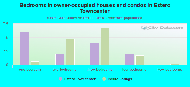 Bedrooms in owner-occupied houses and condos in Estero Towncenter