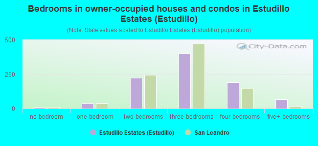 Bedrooms in owner-occupied houses and condos in Estudillo Estates (Estudillo)