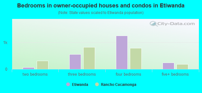 Bedrooms in owner-occupied houses and condos in Etiwanda