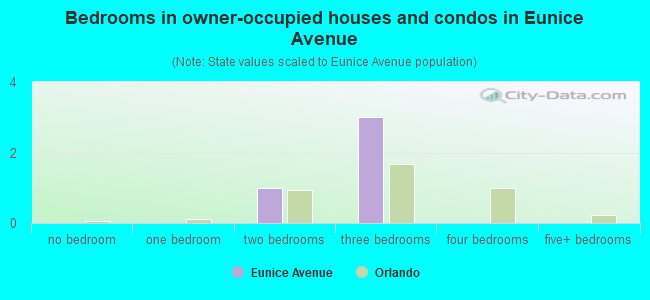 Bedrooms in owner-occupied houses and condos in Eunice Avenue