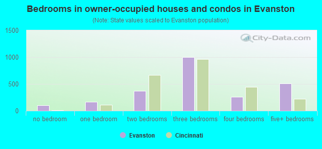 Bedrooms in owner-occupied houses and condos in Evanston