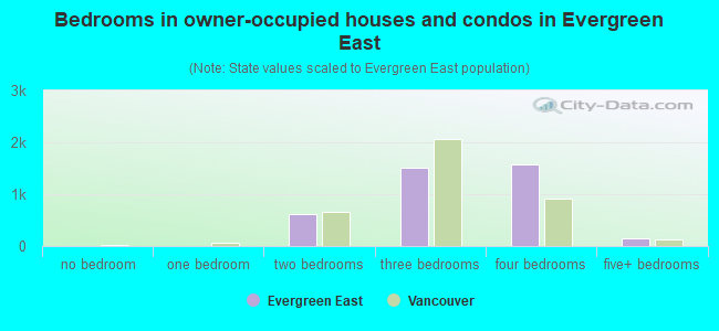 Bedrooms in owner-occupied houses and condos in Evergreen East