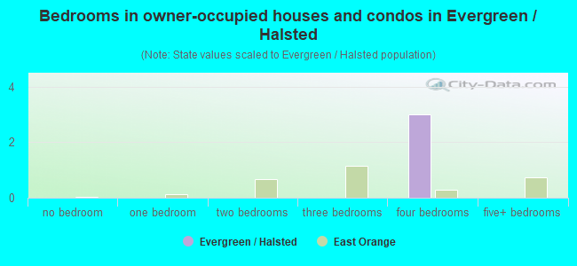 Bedrooms in owner-occupied houses and condos in Evergreen / Halsted