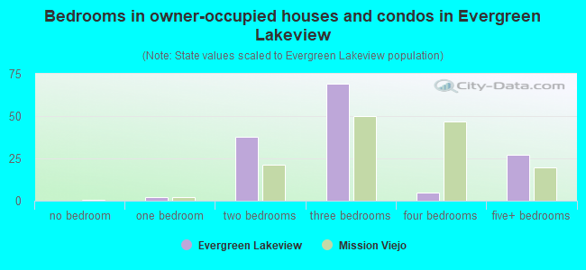 Bedrooms in owner-occupied houses and condos in Evergreen Lakeview