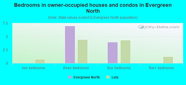 Bedrooms in owner-occupied houses and condos in Evergreen North
