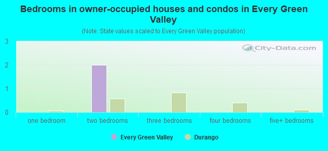 Bedrooms in owner-occupied houses and condos in Every Green Valley