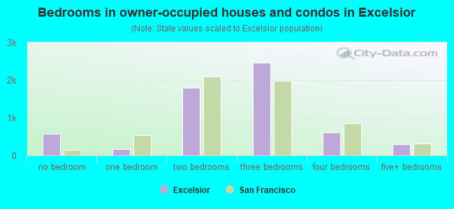 Bedrooms in owner-occupied houses and condos in Excelsior