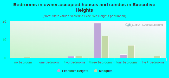 Bedrooms in owner-occupied houses and condos in Executive Heights