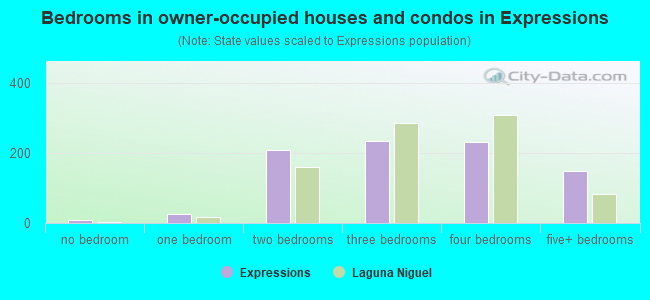 Bedrooms in owner-occupied houses and condos in Expressions