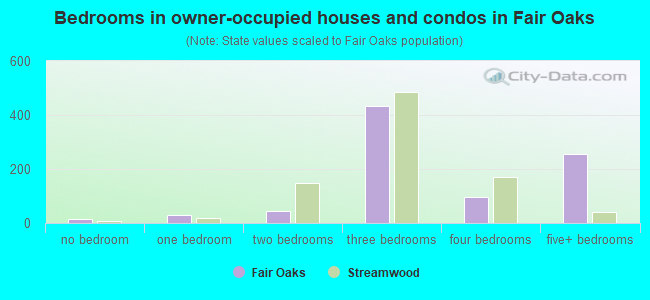 Bedrooms in owner-occupied houses and condos in Fair Oaks