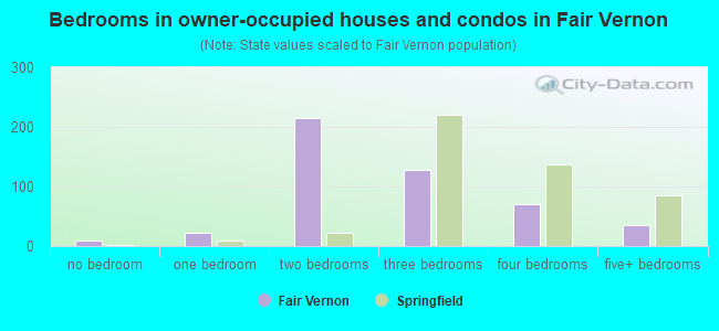 Bedrooms in owner-occupied houses and condos in Fair Vernon