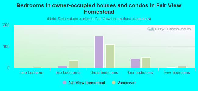 Bedrooms in owner-occupied houses and condos in Fair View Homestead