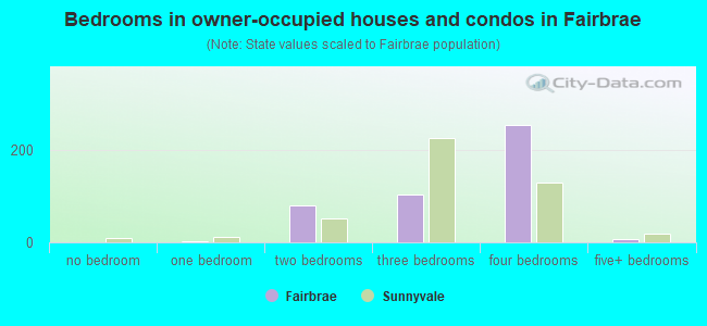 Bedrooms in owner-occupied houses and condos in Fairbrae