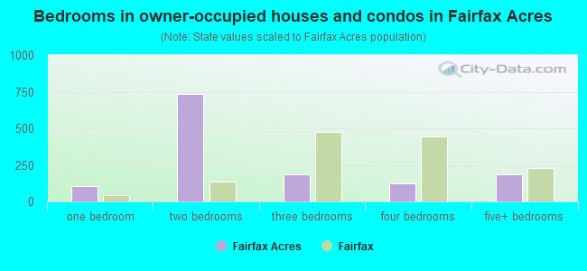 Bedrooms in owner-occupied houses and condos in Fairfax Acres