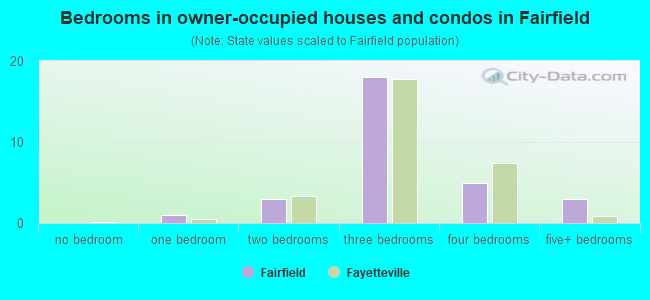 Bedrooms in owner-occupied houses and condos in Fairfield