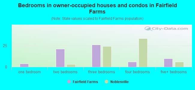 Bedrooms in owner-occupied houses and condos in Fairfield Farms