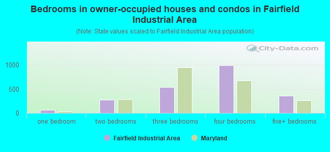 Bedrooms in owner-occupied houses and condos in Fairfield Industrial Area