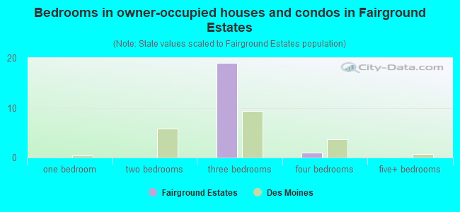 Bedrooms in owner-occupied houses and condos in Fairground Estates