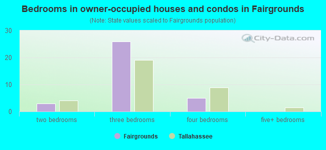 Bedrooms in owner-occupied houses and condos in Fairgrounds