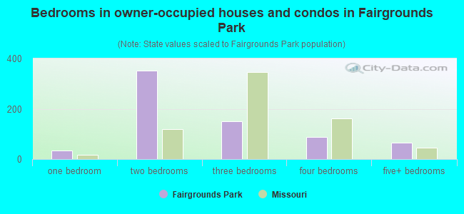 Bedrooms in owner-occupied houses and condos in Fairgrounds Park