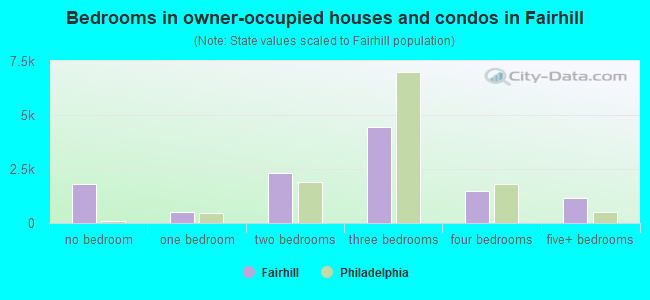 Bedrooms in owner-occupied houses and condos in Fairhill