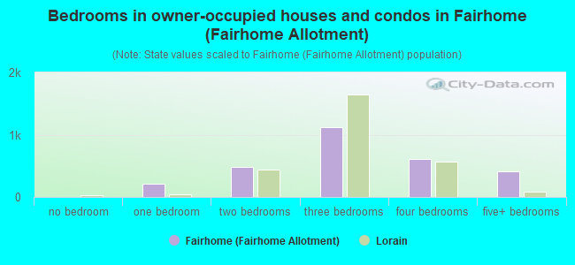 Bedrooms in owner-occupied houses and condos in Fairhome (Fairhome Allotment)