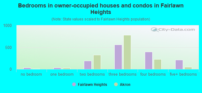 Bedrooms in owner-occupied houses and condos in Fairlawn Heights