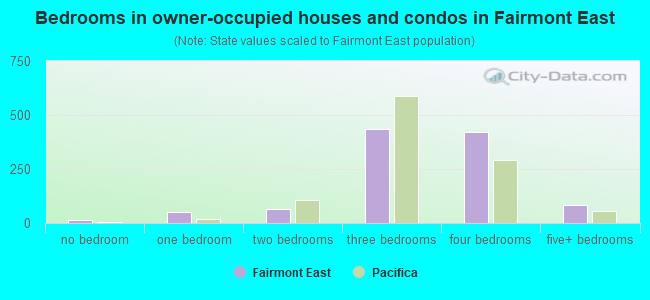 Bedrooms in owner-occupied houses and condos in Fairmont East