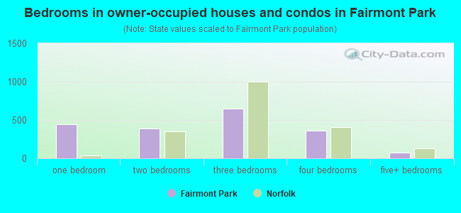 Bedrooms in owner-occupied houses and condos in Fairmont Park
