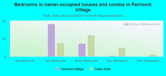 Bedrooms in owner-occupied houses and condos in Fairmont Village