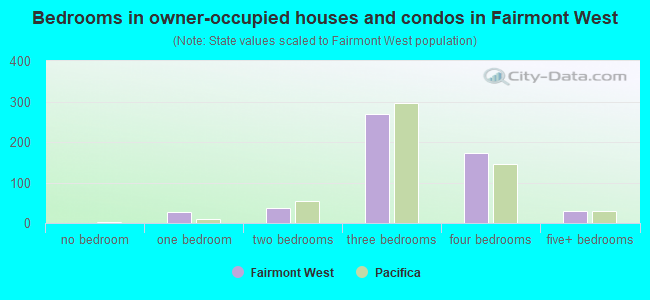 Bedrooms in owner-occupied houses and condos in Fairmont West