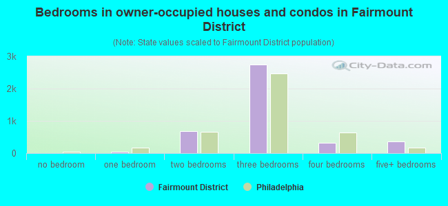 Bedrooms in owner-occupied houses and condos in Fairmount District