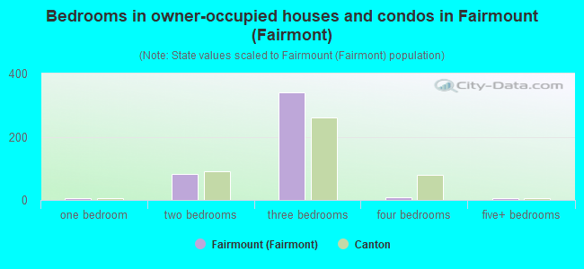 Bedrooms in owner-occupied houses and condos in Fairmount (Fairmont)