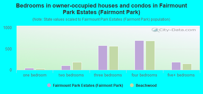 Bedrooms in owner-occupied houses and condos in Fairmount Park Estates (Fairmont Park)