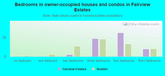 Bedrooms in owner-occupied houses and condos in Fairview Estates