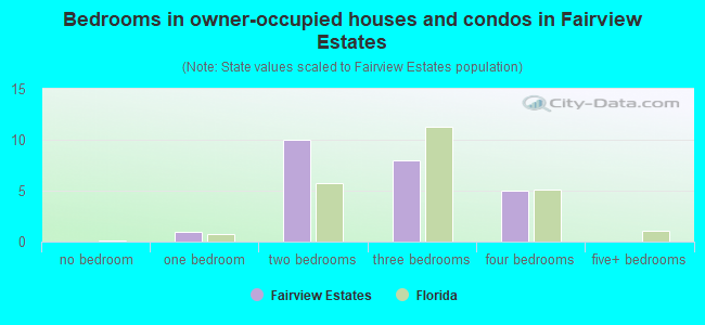 Bedrooms in owner-occupied houses and condos in Fairview Estates