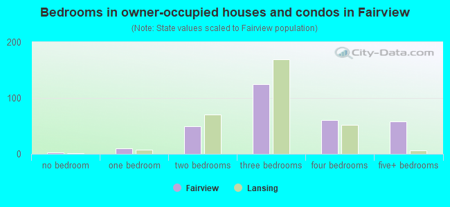 Bedrooms in owner-occupied houses and condos in Fairview