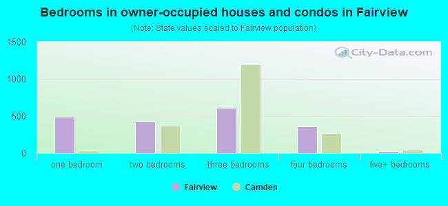 Bedrooms in owner-occupied houses and condos in Fairview