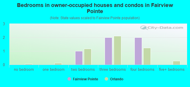 Bedrooms in owner-occupied houses and condos in Fairview Pointe