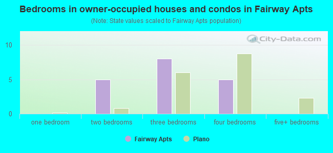 Bedrooms in owner-occupied houses and condos in Fairway Apts