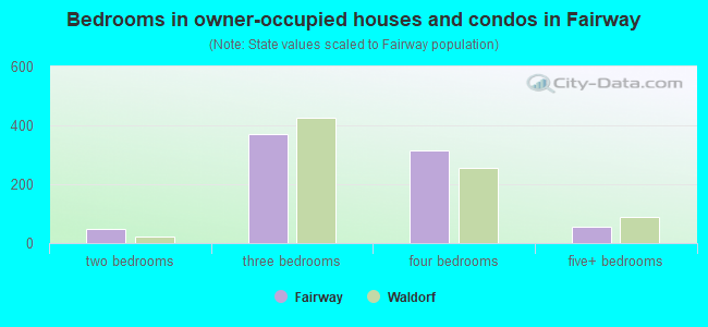 Bedrooms in owner-occupied houses and condos in Fairway