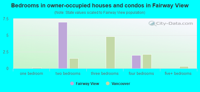 Bedrooms in owner-occupied houses and condos in Fairway View