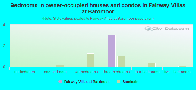 Bedrooms in owner-occupied houses and condos in Fairway Villas at Bardmoor
