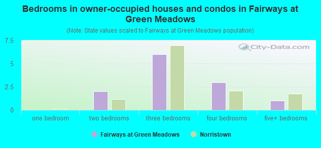 Bedrooms in owner-occupied houses and condos in Fairways at Green Meadows