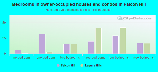 Bedrooms in owner-occupied houses and condos in Falcon Hill