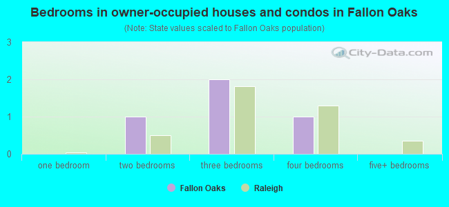 Bedrooms in owner-occupied houses and condos in Fallon Oaks