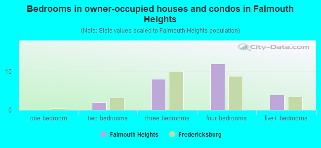 Bedrooms in owner-occupied houses and condos in Falmouth Heights