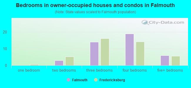 Bedrooms in owner-occupied houses and condos in Falmouth